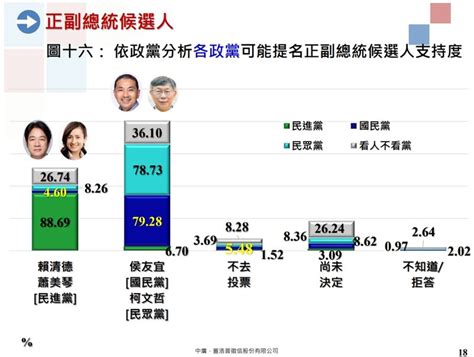 民調／侯友宜柯文哲近4成支持！贏賴蕭配 鏡週刊 Mirror Media