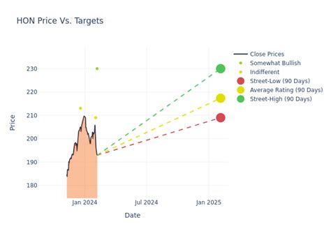 Unveiling 4 Analyst Insights On Honeywell Intl Markets Insider