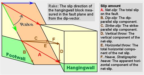 Patahan , Sesar , atau Fault