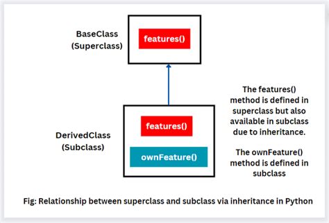 Inheritance In Python With Example Scientech Easy