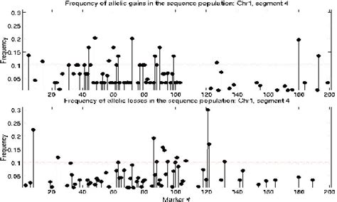 Figure 1 From Estimation Of Correlations Between Copy Number Variants In Non Coding Dna