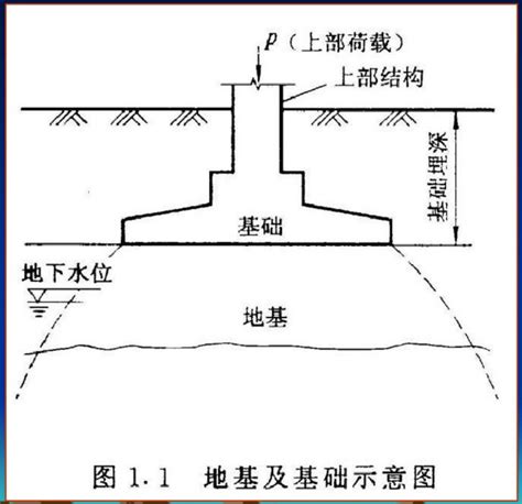 建筑地基基础概念设计 知乎