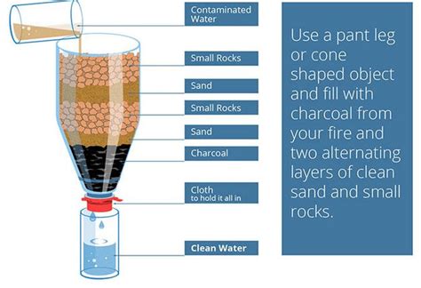 DIY Water Purifier Brillo Survival