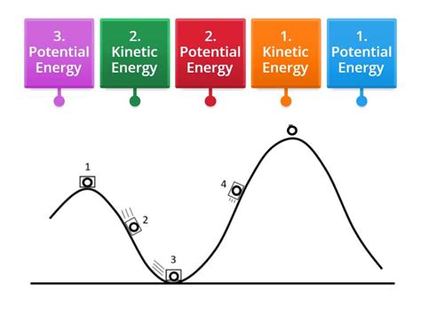 Energy Topic 1 Roller Coaster Potential Vs Kinetic Energy Labelled