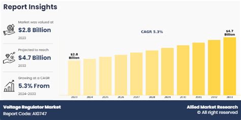 Voltage Regulator Market Size Share Analysis Industry Growth Report