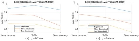 Comparison Of Lzc Values For Bearing Fault Signals From The Proposed