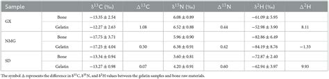 Frontiers Geographical Traceability Of Gelatin In China Using Stable