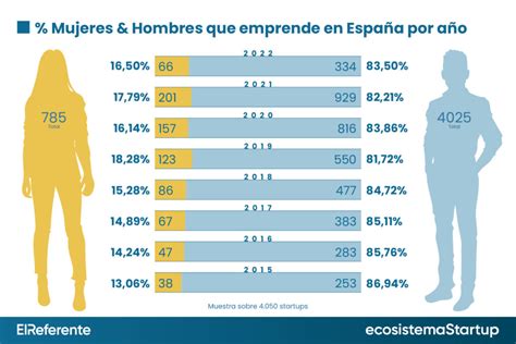 Mujer Emprendedoras E Inversoras En España 2022