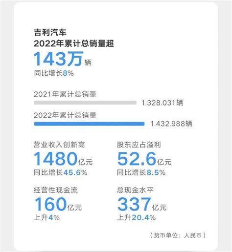 全年营收1480亿元 吉利汽车2022年财报腾讯新闻