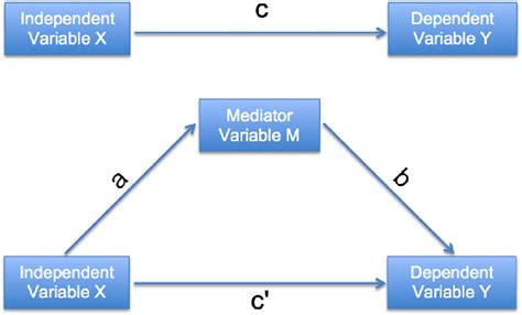 Top A Visual Representation Of The Total Effect Of A Simple Mediation Download Scientific