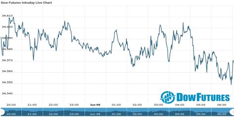 Dow Futures Dow Futures Opening Update As On 09 June 2021