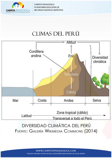 Tipos De Climas En El Perú Ciencia Geográfica