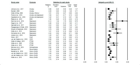 Forest Plot Of Within Group Effect Size Estimates For The Efficacy Of