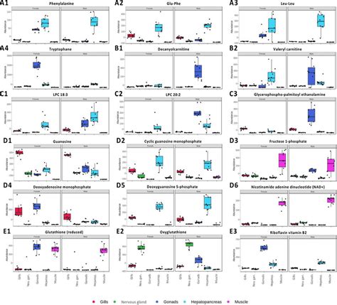 Relative Concentration Of A Selection Of Metabolites Presenting