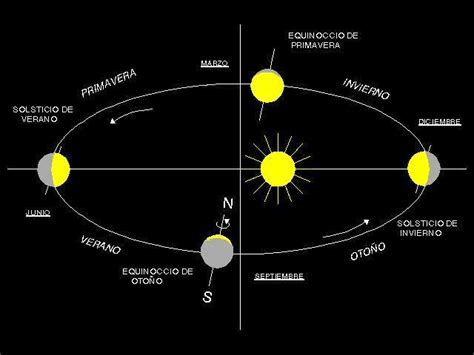 METEOROLOGÍA II LOS MOVIMIENTOS DE LA TIERRA EN EL ESPACIO Y LA