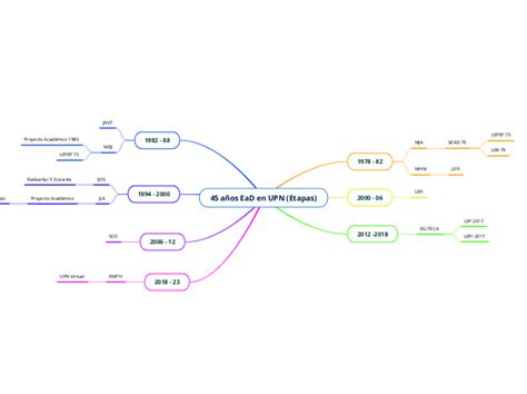 A Os Ead En Upn Etapas Mind Map