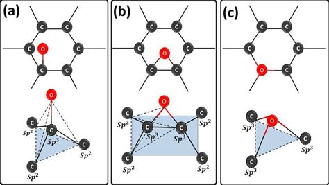 Oxygen bonding with carbon atoms in GO having (a) top, (b) bridge, and ...