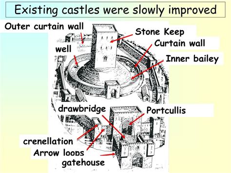 Curtain Wall Castle Strengths And Weaknesses | Review Home Decor