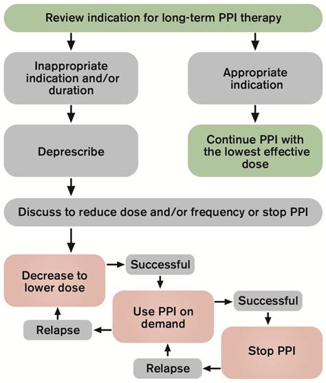 Ijms Free Full Text Problems Associated With Deprescribing Of