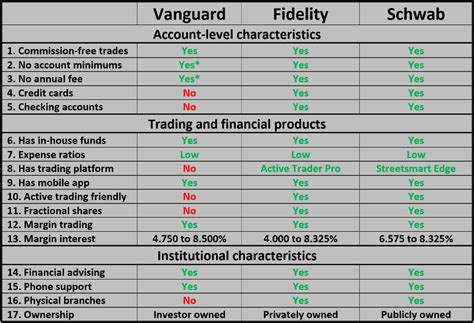 Vanguard Vs Fidelity Vs Charles Schwab A Comparison Of Most Popular