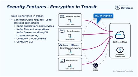 Connect To Confluent Cloud With Secure Public Endpoints