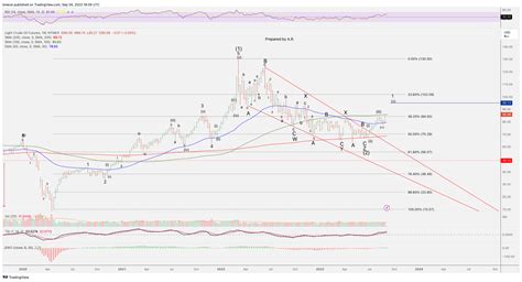 Nymex Cl Chart Image By Breeze Tradingview