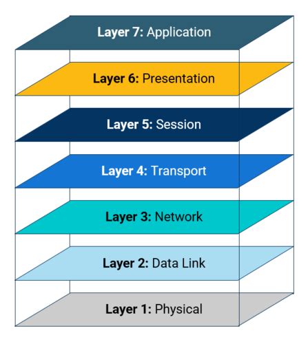 OSI Model Flashcards Quizlet