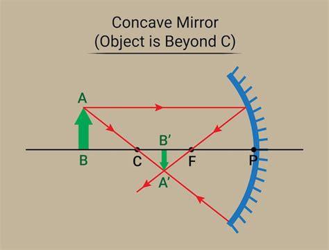 Premium Vector Concave Mirror Object Is Beyond C