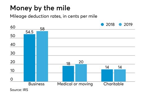 Federal Mileage Reimbursement Rate IRS Mileage Rate 2021