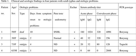 Table 1 From Bmc Infectious Diseases Acute Sensorineural Hearing Loss