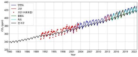 한반도 이산화탄소 농도 역대 최대안면도 4250ppm 서울특별시 미디어재단 Tbs