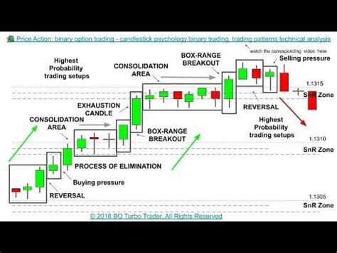 Trading Binary Options With Candlesticks