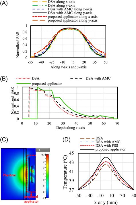 Normalized Specific Absorption Rate Sar For Different Configurations