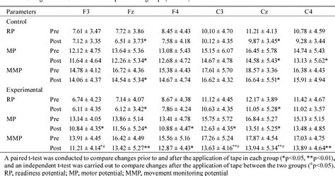 Table 3 From The Effects Of Kinesio Taping On Potential In Chronic Low