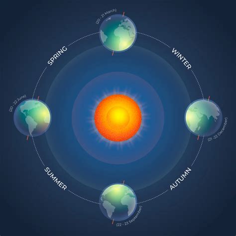 Difference Between A Solstice And An Equinox: 3 Easy Facts To Remember ...