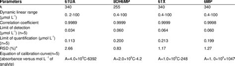 Hplc Analytical Figures Of Merit For 6mp 8oh6mp 6tx And 6tua