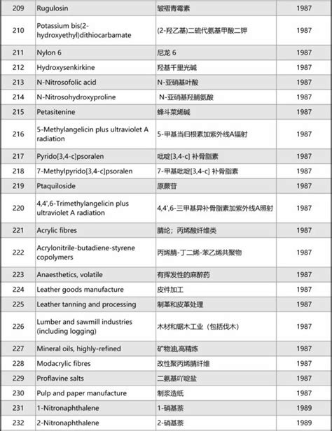 世界卫生组织公布“最全致癌物清单”，973种致癌物，请收藏！腾讯新闻