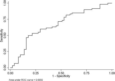 Novel Circulating Microrna Signature As A Potential Non‐invasive Multi