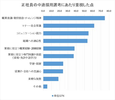 20～30代の採用選考で最も重視した点は｢職業意識･勤労意欲･チャレンジ精神｣の74 7 転職グッド｜転職前に必ず見ておきたい情報サイト