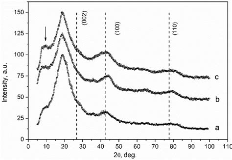 X Ray Diffraction Patterns Of The Synthesized Activated Carbon β Cd X