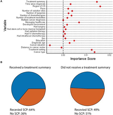 Frontiers Factors Influencing Delivery Of Cancer Survivorship Care