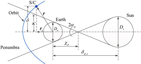 The geometry of penumbra shadow. | Download Scientific Diagram