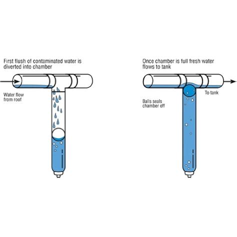 Downspout First Flush Diverter Kit For Efficient Philippines Ubuy