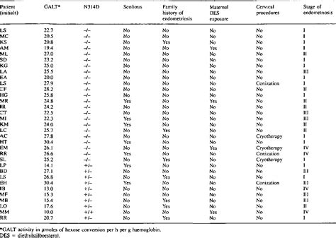 Table I From Endometriosis Associated With The N314d Mutation Of Galactose 1 Phosphate Uridyl