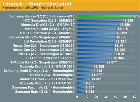 The Fastest Smartphone Soc Today Samsung Exynos Samsung Galaxy