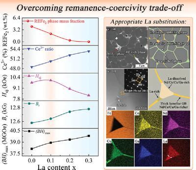 高Ce含量RE Fe B烧结磁体剩磁 矫顽力协同增强策略适当的La替代 Advanced Science X MOL