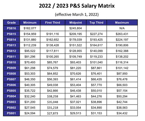 How Does The P S Paygrade Matrix Work R Iastate