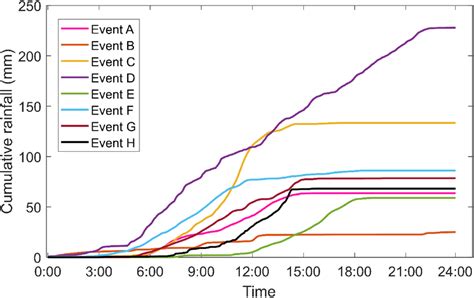 Time Series Of Cumulative Rainfall Download Scientific Diagram