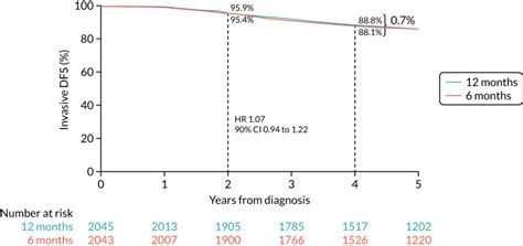 Discussion Six Versus 12 Months Adjuvant Trastuzumab In Patients