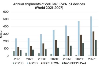 The Global Annual Shipments Of Cellular And Non Gpp Lpwa Iot Modules